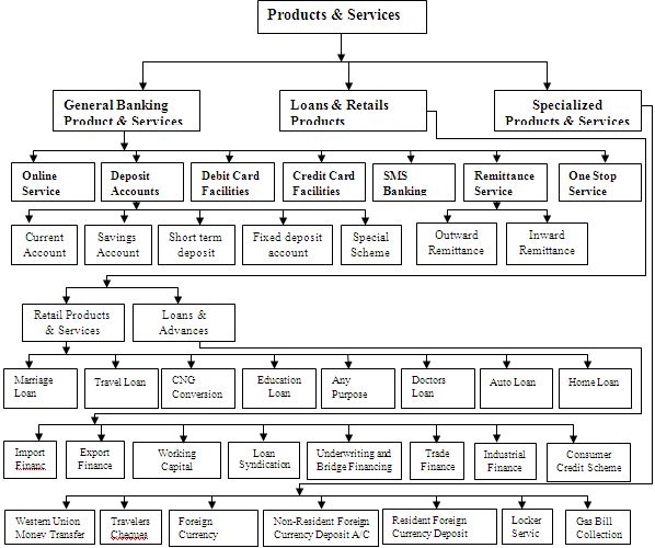 Thesis on retail and commercial banking