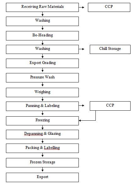 Frozen Food Process Flow Chart