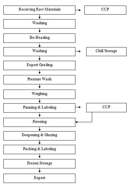 Iqf Process Flow Chart