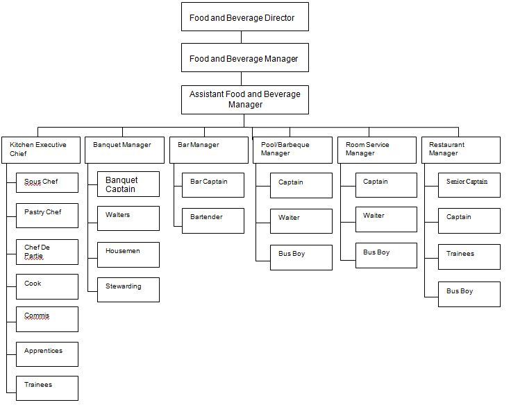 Kitchen Organization Chart Of Large Hotel
