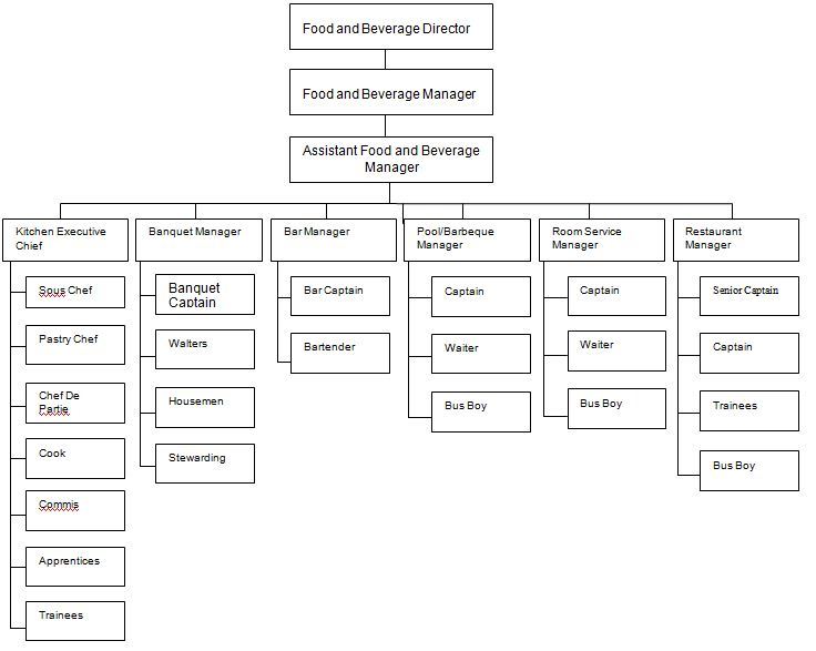 Hotel Organization Chart And Job Description