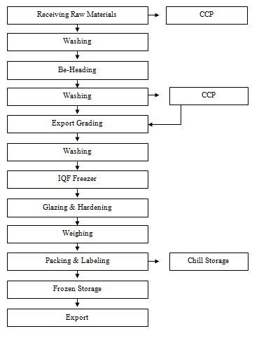 Iqf Process Flow Chart