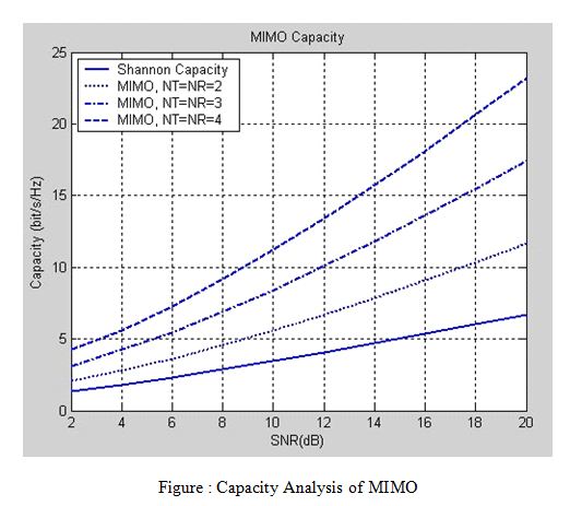 Capacity Analysis of MIMO