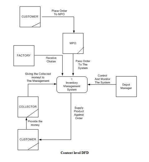 Bookstore inventory system thesis