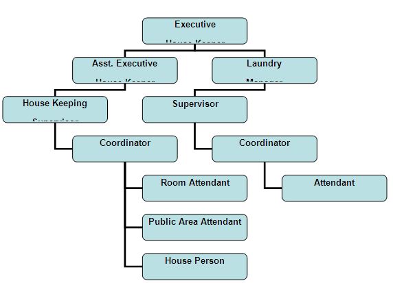 Organization Chart Of Housekeeping Department In A Small Hotel