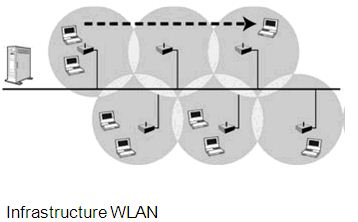 Infrastructure WLAN