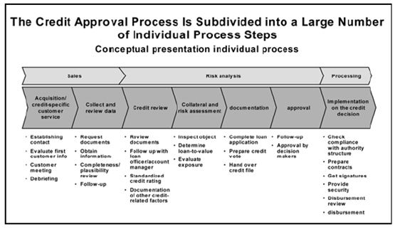 Credit Management Process Flow Chart