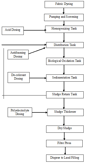 Knit Fabric Dyeing Process Flow Chart