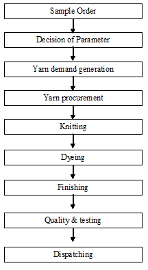 Knit Dyeing Process Flow Chart