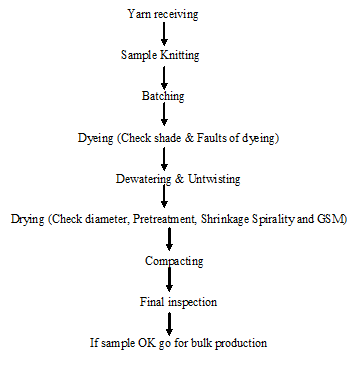 Dyeing Process Flow Chart
