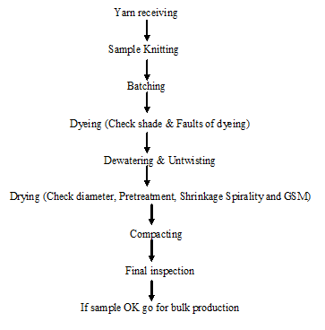 Knit Fabric Dyeing Process Flow Chart