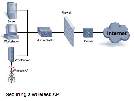 Securing a wireless AP