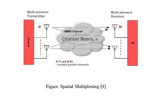 Spatial Multiplexing