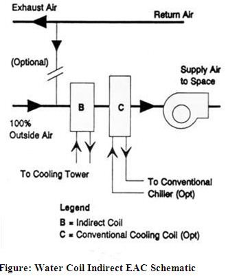 Swamp Cooler Performance Chart