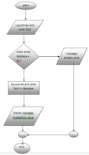 email from data base flowchart