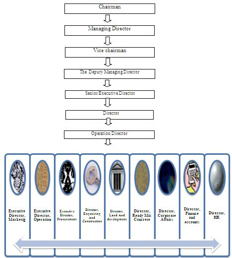 Ready Mix Concrete Flow Chart