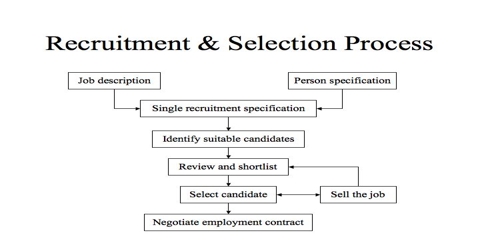 Best practices in recruitment and selection