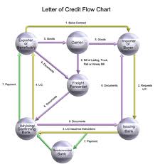 Letter Of Credit Process Flow Chart Ppt