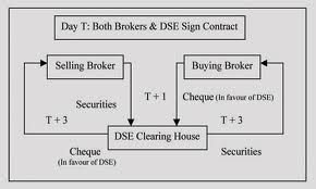 Dhaka Stock Exchange Chart