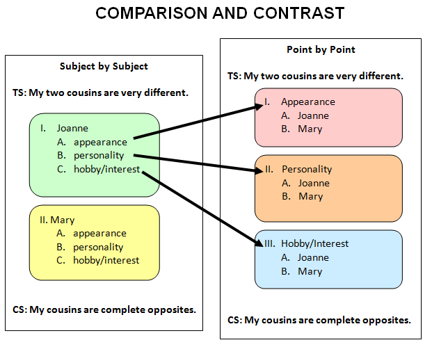 Structure of a compare and contrast essay