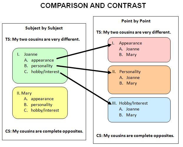 Transition sentences for compare and contrast essays