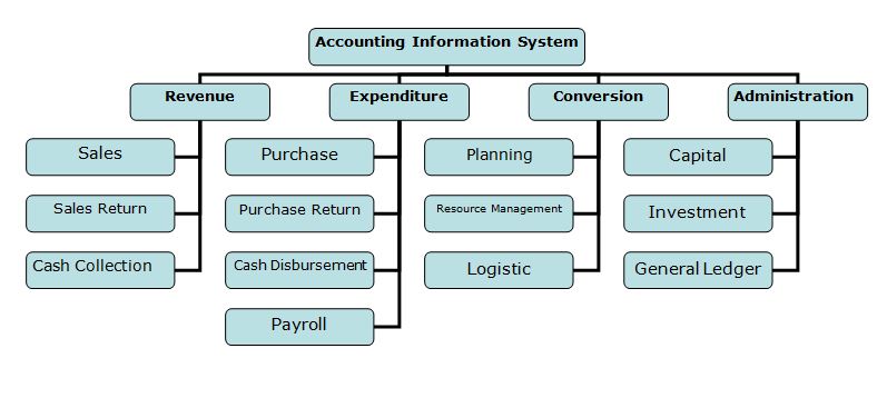 Accounting Information Systems flow chart