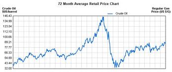 Gas Price Fluctuation Chart