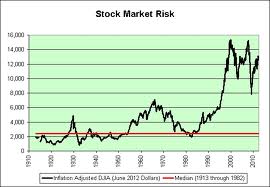 Analysis on Stock Market Risk - Assignment Point
