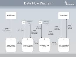 Data Flow Diagram - Assignment Point