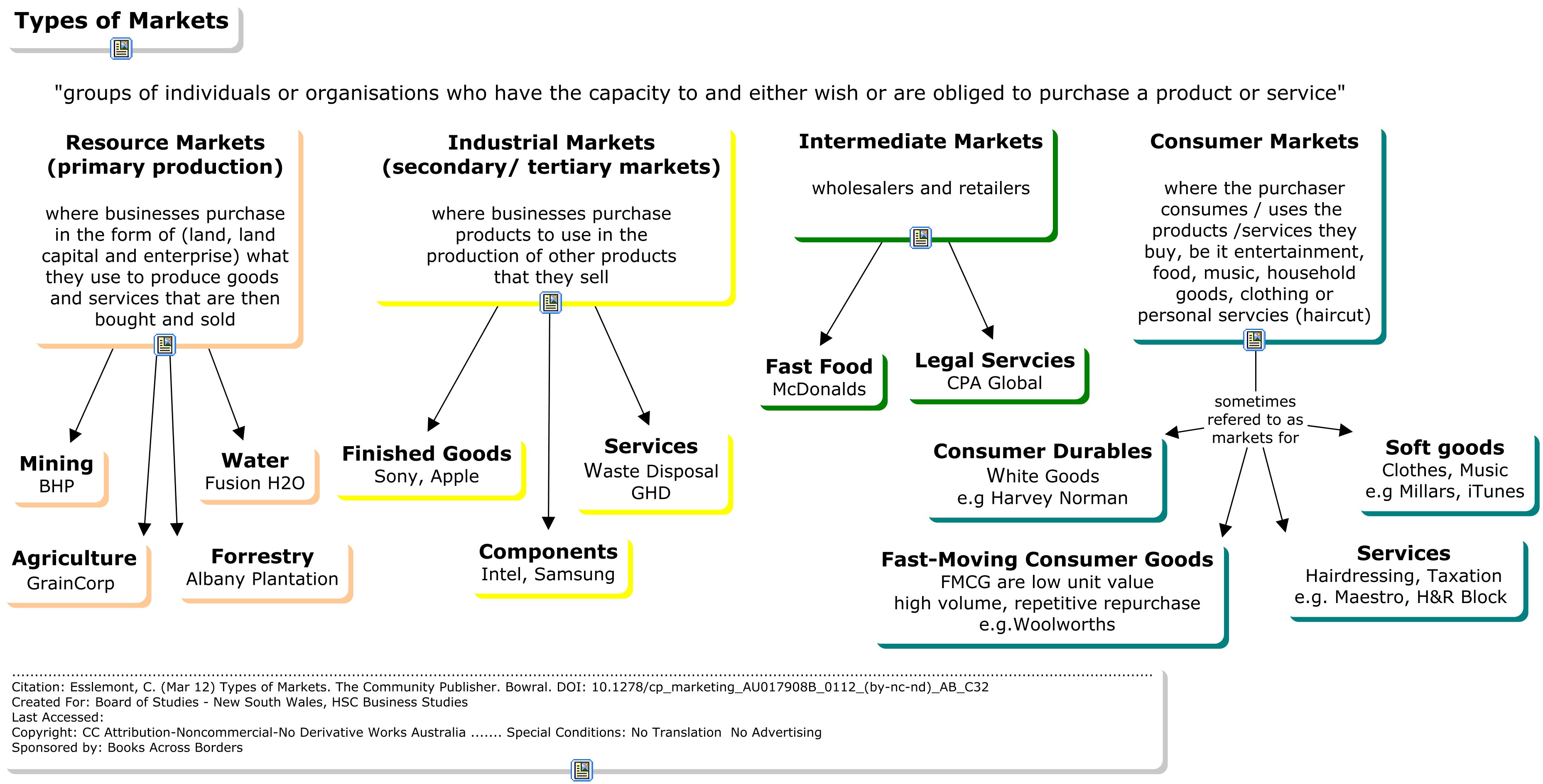 Management thesis in marketing