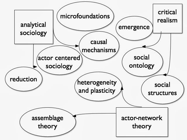 Analytical sociology