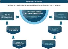 theory of surplus value