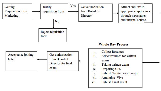 Recruitment And Selection Flow Chart Process