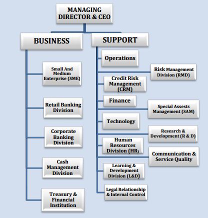 Learning And Development Organizational Chart