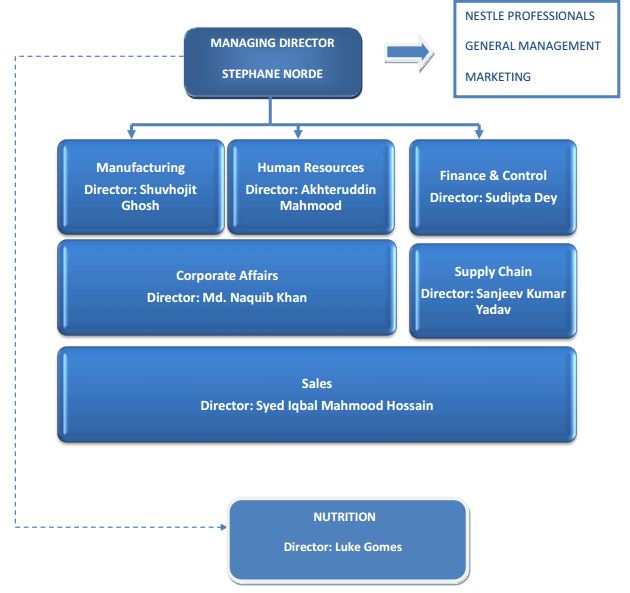 management information system of nestle company