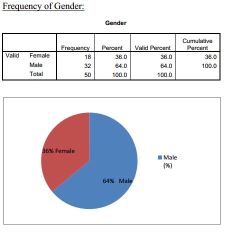 gender