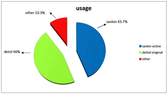 usage