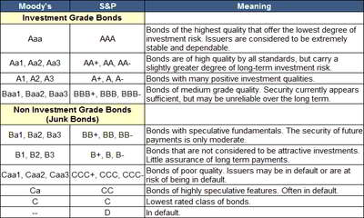 bond rating credit assignment point assignmentpoint finance