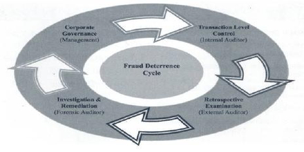 term paper fraud Term papers: fraud - fraud cut-off fraud fraud involves purposeful attempts to deceive, not good-faith disagreements on accounting treatments one of the five. term paper fraud Term papers: fraud - fraud cut-off fraud fraud involves purposeful attempts to deceive, not good-faith disagreements on accounting treatments one of the five.