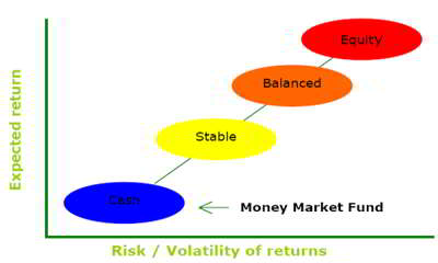 Fundamental of finance assignment money market