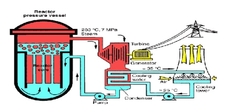 Nuclear power research paper topics