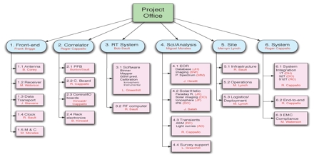 breakdown structure management assignment business paper solution point