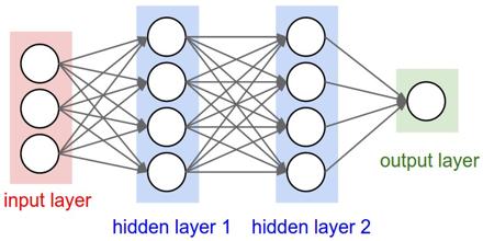 Neural Networks