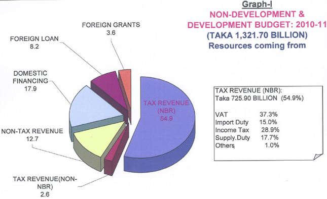 Latest Excise Duty Rate Chart Bangladesh