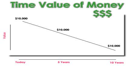 time value of money definition