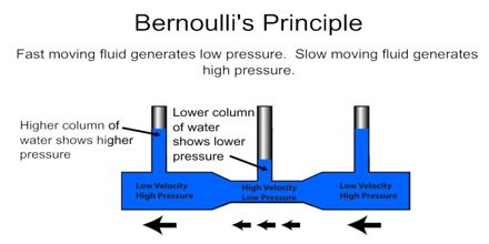Image result for bernoulli principle