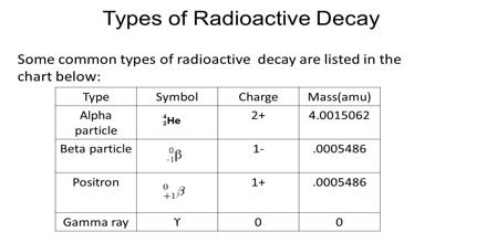 Alpha Beta Gamma Radiation Chart