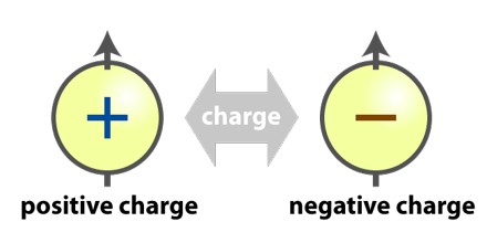 electric charge charges types electrical properties positive negative science protons basic force physics charged between define electrons two point unit