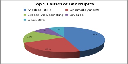 Bankruptcy