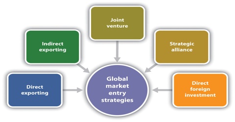 Market Entry Strategy